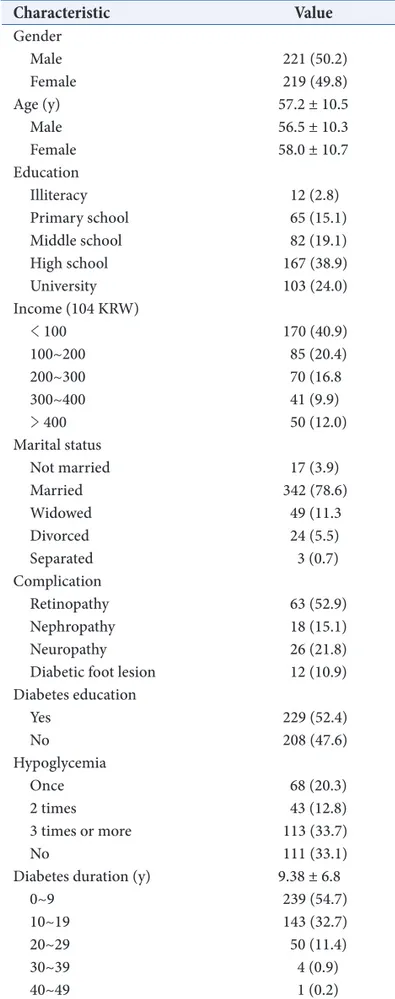 Table 1 shows the demographic and biochemical  characteristics of the subjects. 221 (50.2%) men and  219 (49.8%) women were enrolled