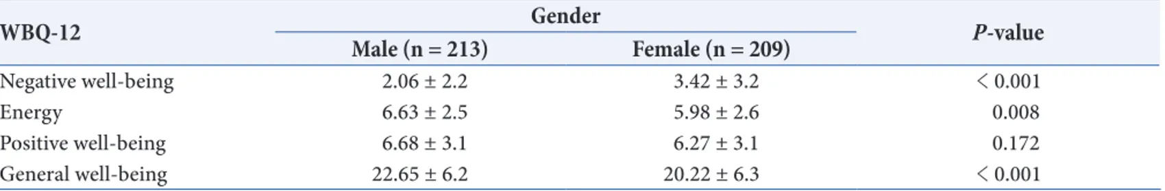 Table 2. Subscale scores for Well-Being Questionnaire-12 (WBQ-12) and gender (independent t–test)