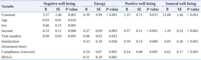 Table 4. Linear multiple regression for Well-Being Questionnaire-12 and multiple variables
