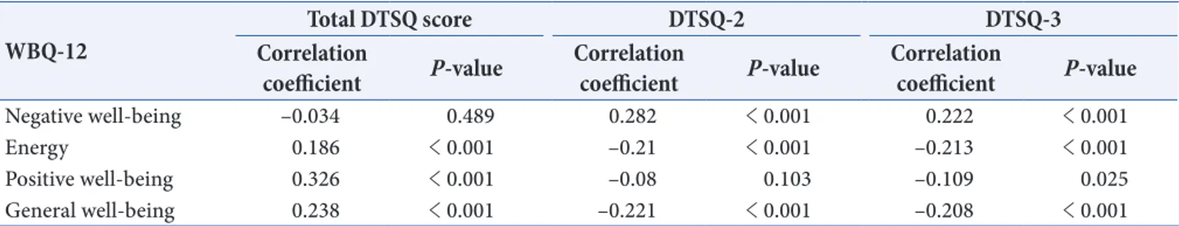 Table 6. Correlations between Well-Being Questionnaire-12 (WBQ-12) and total Diabetes Treatment Satisfaction  Questionnaire (DTSQ), DTSQ-2, and DTSQ-3 scores
