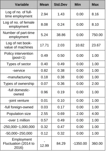 Table  1:  Summary  Statistics  -  Types  of  Variables  used  in  Regression Analysis 
