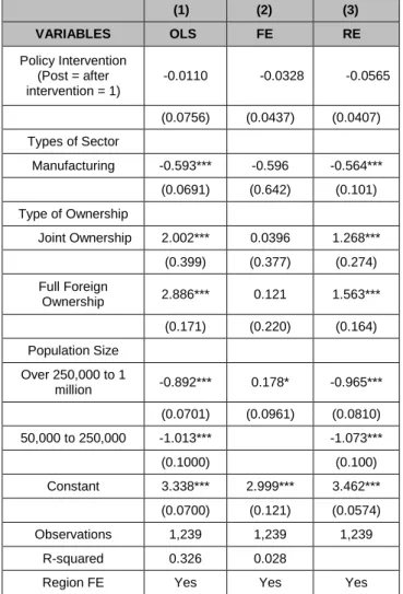 Table  2  showed  the  effect  of  Myanmar’s  minimum  wage  policy  intervention  on  full-time  employment  with  variables  including  type  of  sectors  such  as  manufacturing  and  services,  type  of  ownership  such  as  firms  fully  owned  by dom