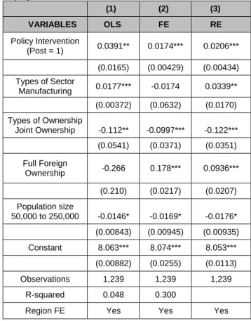 Table  3:  The  Effect  of  the  Minimum  Wage  on  Part-time  Employment  (1)  (2)  (3)  VARIABLES  OLS  FE  RE  Policy Intervention  (Post = 1)  -6.218**  -7.208**  -6.561***  (2.548)  (3.117)  (2.211)  Types of Sector  Manufacturing  -3.843*  7.208  -3.