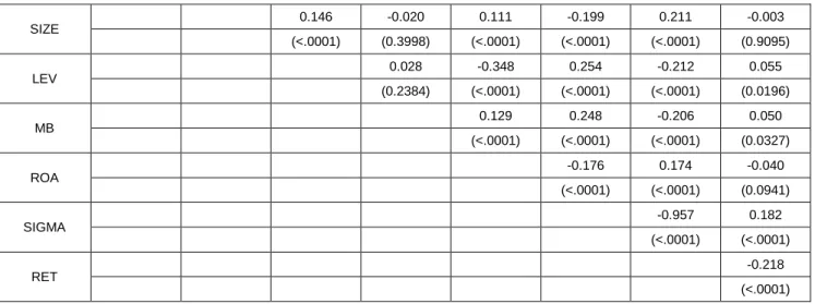 Table 5: The Strategy Index and Stock Price Crash Risk   