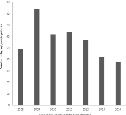 Fig. 1. Number of subjects according to year of presentation with hypoglycemia.