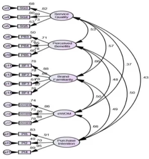Figure 2: Measurement Model 