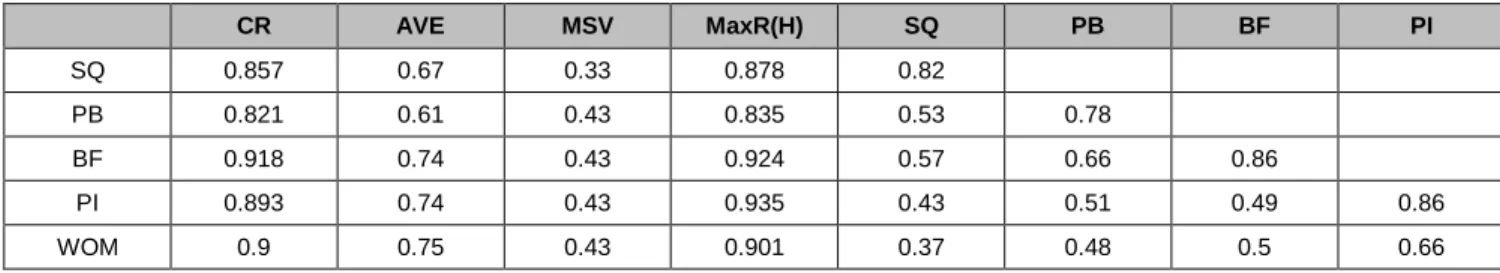 Table 2: Discriminant Validity Assessment   