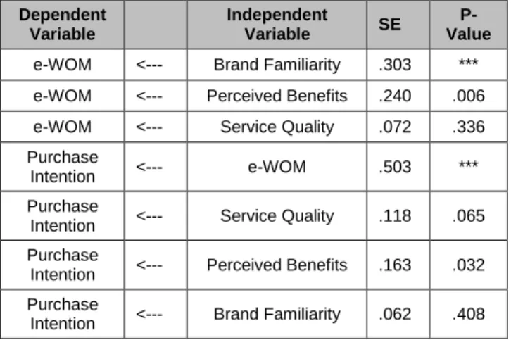 Table 4: Standardised estimates and significance level  Dependent  Variable  Independent Variable  SE   P-Value  e-WOM  <---  Brand Familiarity  .303  *** 