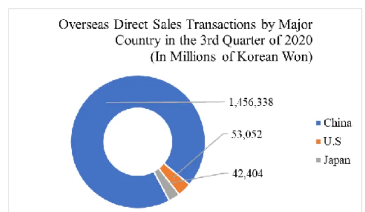 Figure 1: Overseas Direct Purchase for the 3rd Quarter  by Year (KOSTAT, 2020). 