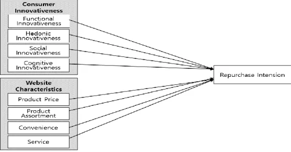 Figure 6: Research Model 