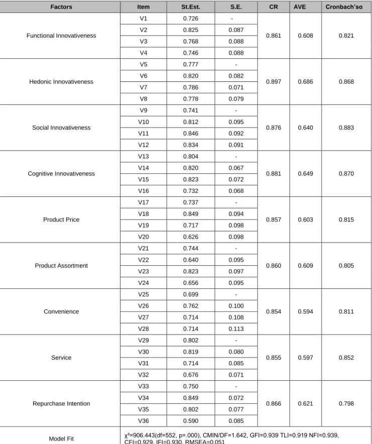 Table 2: Convergent Validity and Reliability