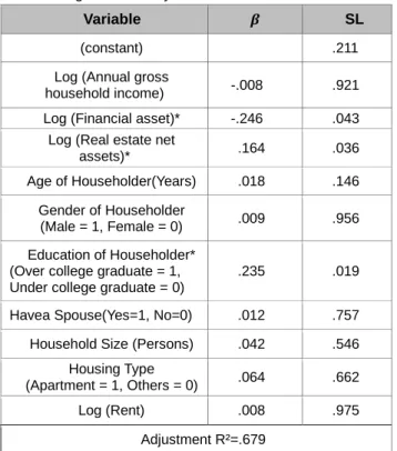 Table 9: Regression analysis of Model1   