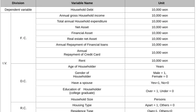 Table 1: Composition of variables 