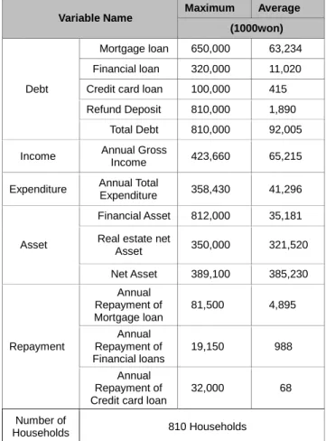 Table 2: Basic statistics of Model1 