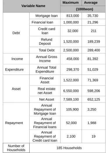 Table 3: Basic statistics of Model2 