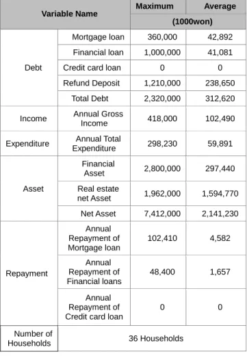 Table 5: Basic statistics of Model4 