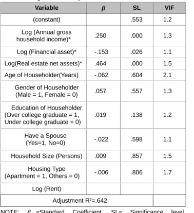 Table 8: Regression analysis of Model3   