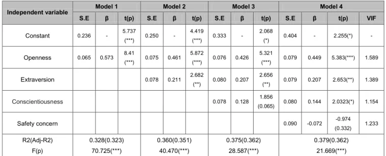 Table 7:    Results of Hierarchical Regression Analysis on Dependent Variable of Mobile Check-in (Un-tact) 