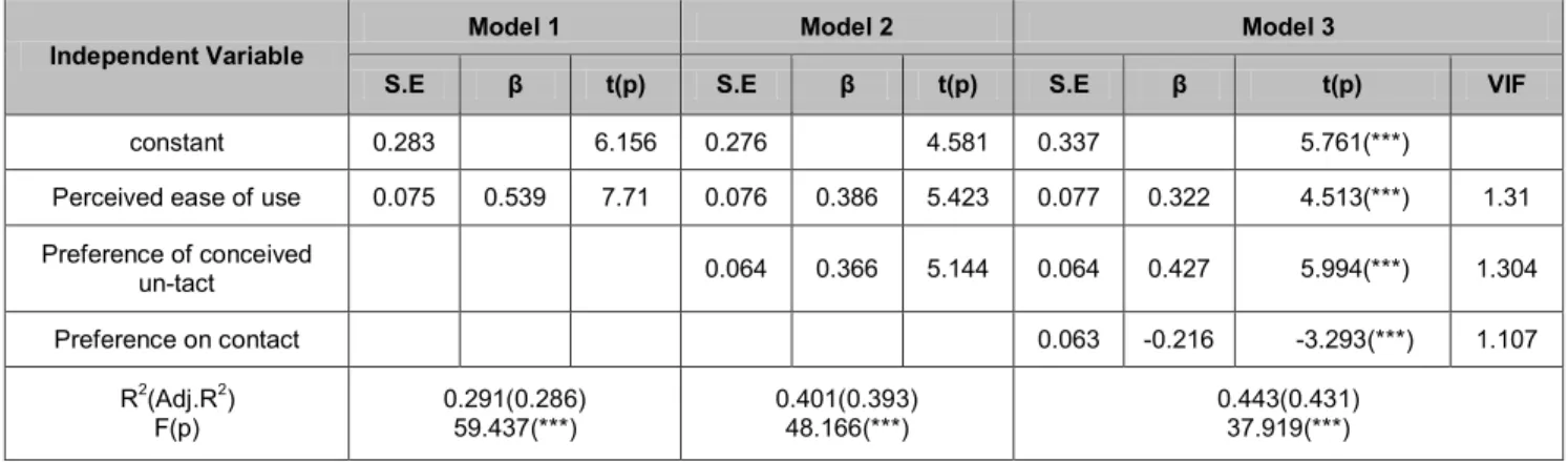 Table 10: Results of Hierarchical Regression Analysis on Intention to Use  Independent Variable 