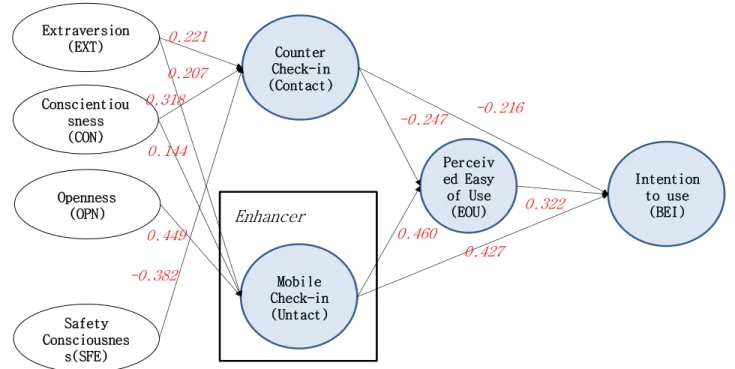 Figure 2:    Results of Structural Model Analysis 
