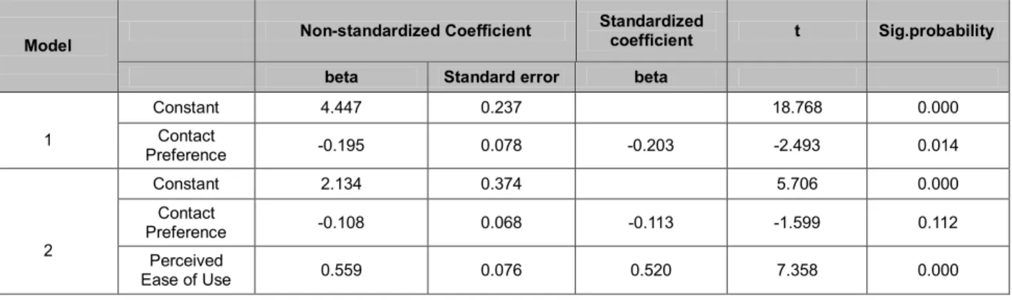 Table 15: Hierarchical Regression Model Coefficients of Analyzing Mediating Effect between Contact Preference and Intention to Use 
