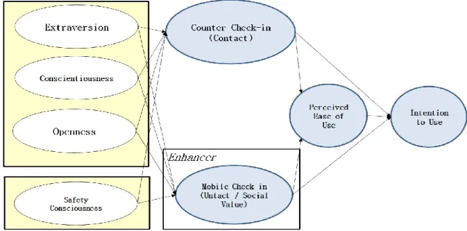Figure 1: Research Model 