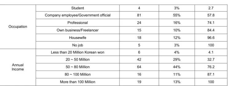 Table 5: Results of Exploratory (common) Factor Analysis 