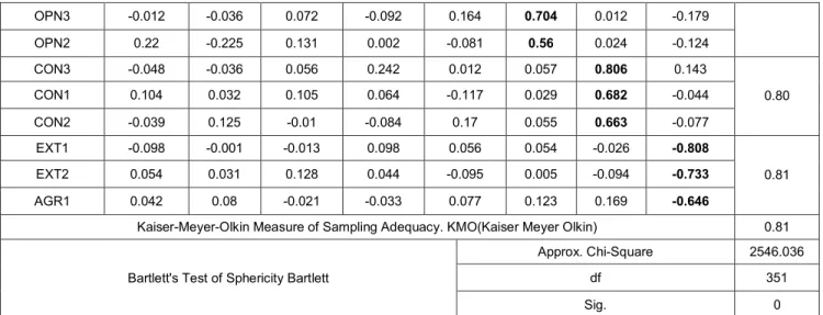 Table 6: Results of Hierarchical Regression Analysis on Dependent Variable of Counter check-in  Independent 