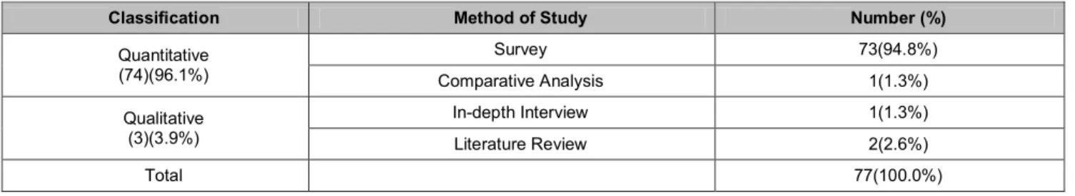 Table 9: Research Method                                                                                                                                                  (unit: case,%) 