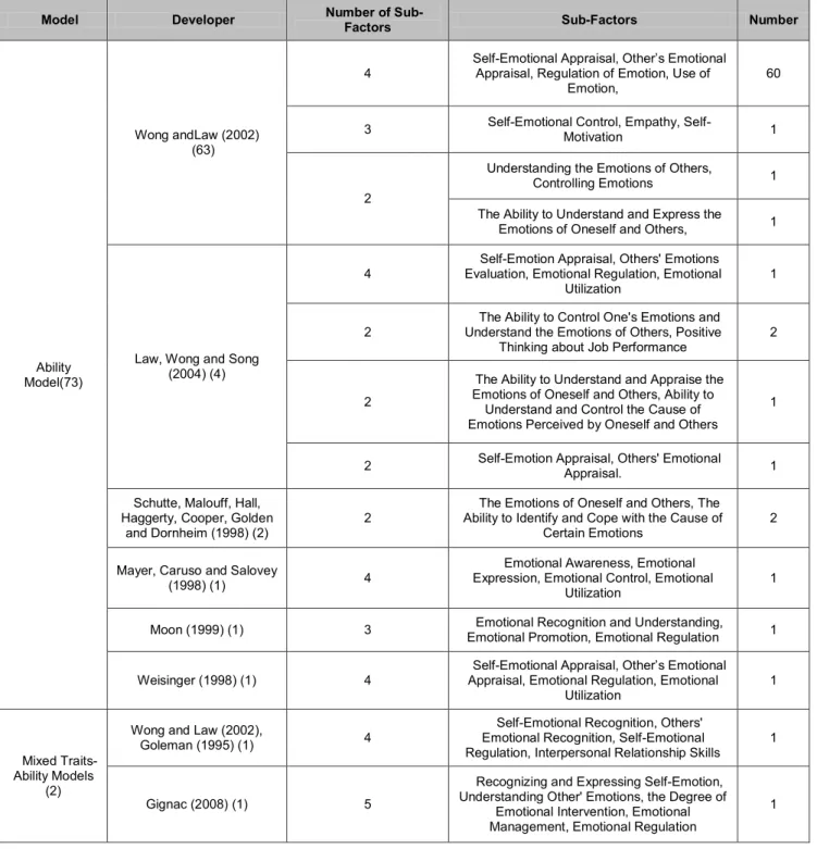 Table 3: Emotional Intelligence Measurements                                                                                                                (unit: case) 