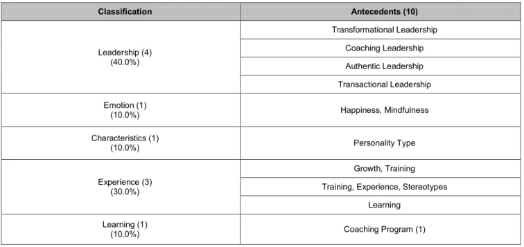 Table 5: Antecedents of Emotional Intelligence                                                                                                              (unit: case %) 