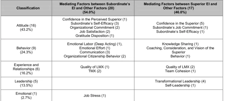 Table 6: Mediators between Emotional Intelligence and Consequences                                                                  (unit: case, %)  Classification  Mediating Factors between Subordinate’s 