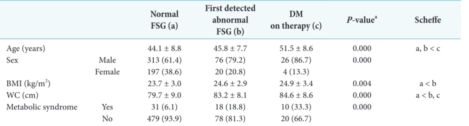 Table 2. Comparison of smoking, alcohol intake, and exercise among the study groups Normal