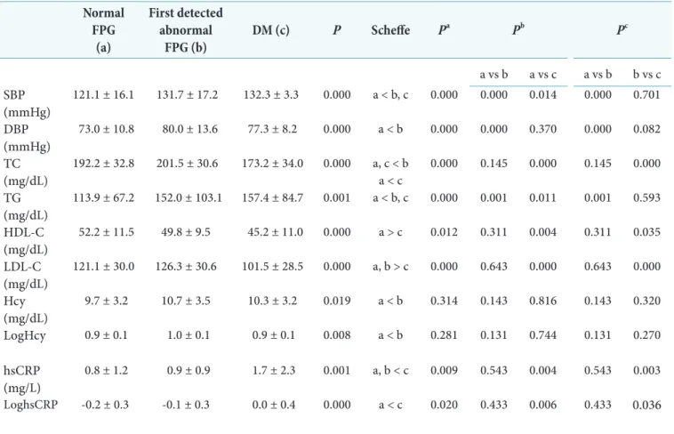 Table 3. Comparison of cardiovascular risk factors among the study groups  Normal FPG (a) First detected abnormalFPG (b) DM (c) P Scheffe P a P b P c a vs b a vs c a vs b b vs c SBP  (mmHg) 121.1 ± 16.1  131.7 ± 17.2 132.3 ± 3.3 0.000 a < b, c 0.000 0.0