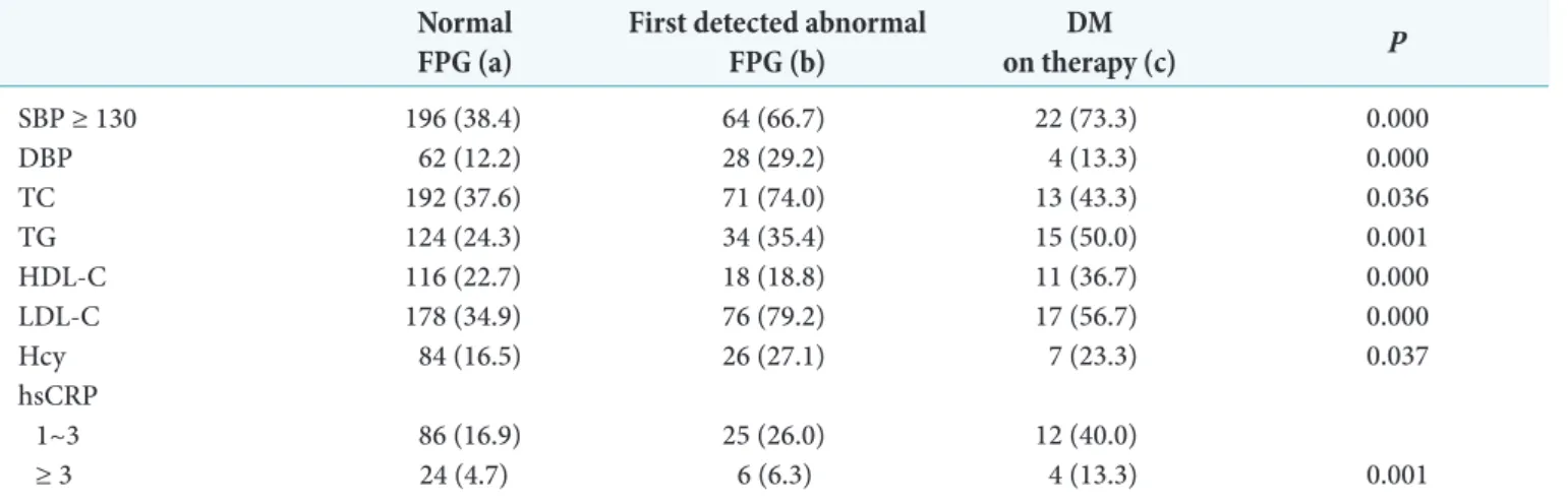 Table 4. Abnormally controlled cardiovascular risk factors among the study groups    Normal