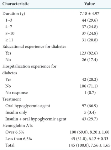 Table 3. Descriptive statistics of subjects’ self-care (n = 149)