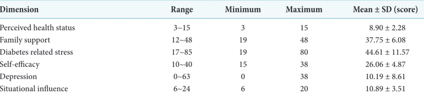 Table 5. Correlations among variables between self-care and related factors (n = 149)