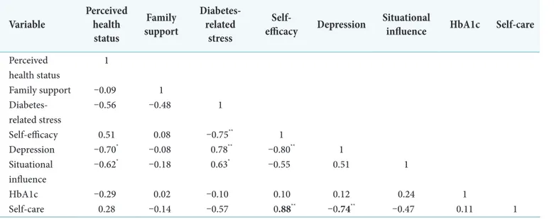 Table 7. Correlations among variables between age-specific self-care and related factors (age: 30~39 years) Variable Perceived health  status Family support Diabetes-related stress 