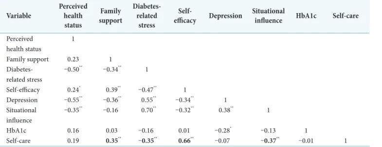 Table 9. Stepwise multiple regression analysis of self-care (n = 149)