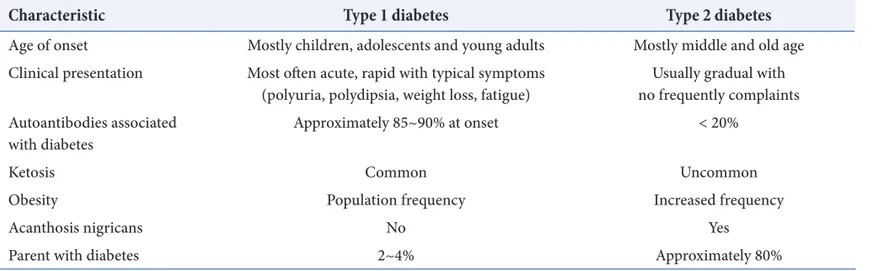 Table 2. Clinical characteristics of type 1 and type 2 diabetes