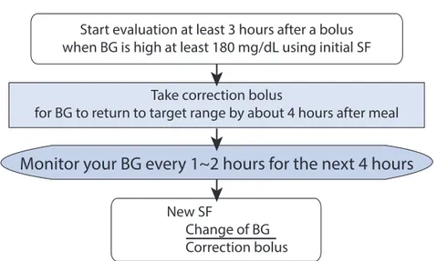 Fig. 3. Evaluation of sensitivity factor (SF). BG, blood glucose.