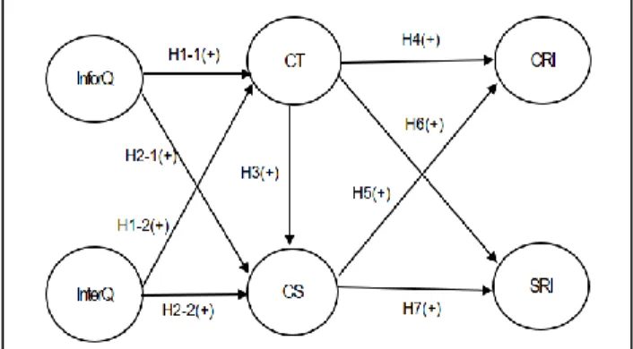 Figure 1: Research Model 