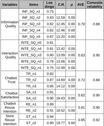 Table 1: Confirmatory Factor Analysis  Variables  Items  Loa 