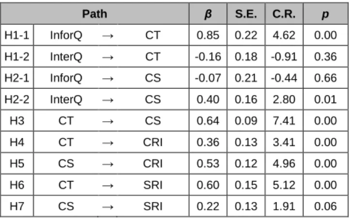 Table 3: Results of SEM 