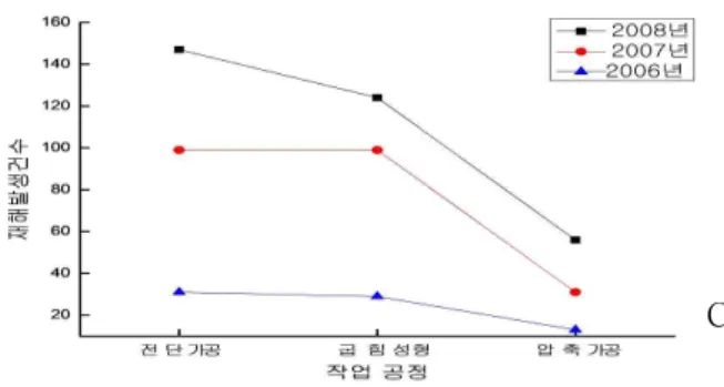 Fig. 2. Work by type pinch disaster
