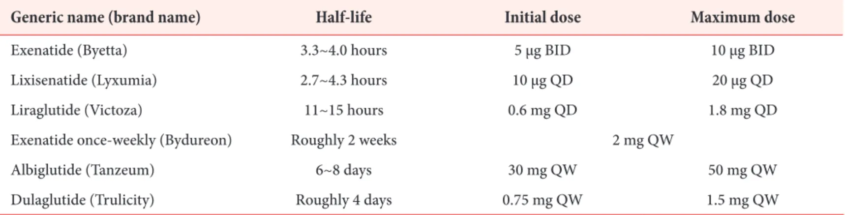 Table 1. Half-life and recommended dosage of GLP-1 receptor agonists