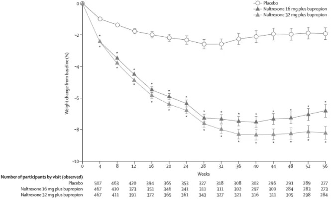 Fig. 1. Change in bodyweight for 56 weeks of naltrexone plus bupropion treatment. Revised from the article of  Greenway et al (Lancet 2010;376:595-605) [31] with original copyright holder’s permission.