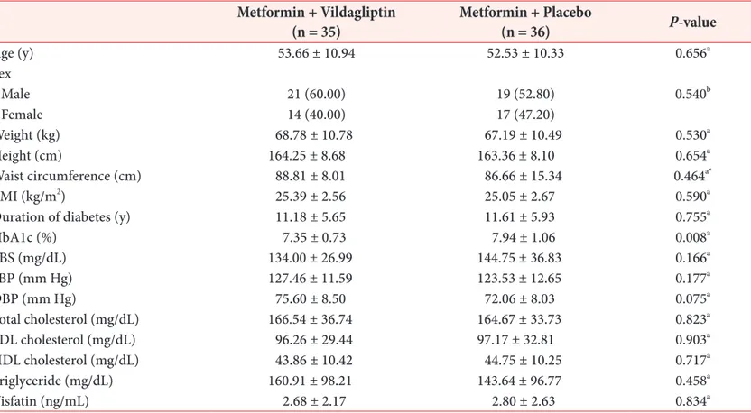 Fig. 1. Changes of plasma visfatin concentration after 16-weeks treatment. (A) Metformin + Placebo group, (B)  Metformin + Vildagliptin group.