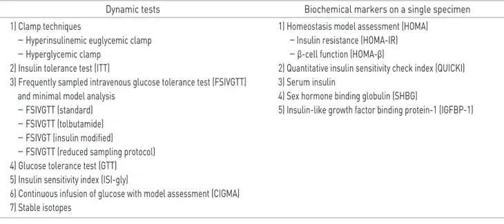 Table 1. Techniques used in the assessment of insulin resistance