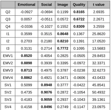 Table 3: PLS Crossloadings Analysis